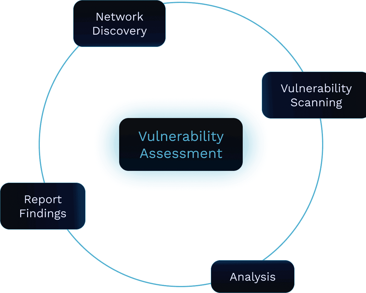 Vulnerability Assessment Process Diagram