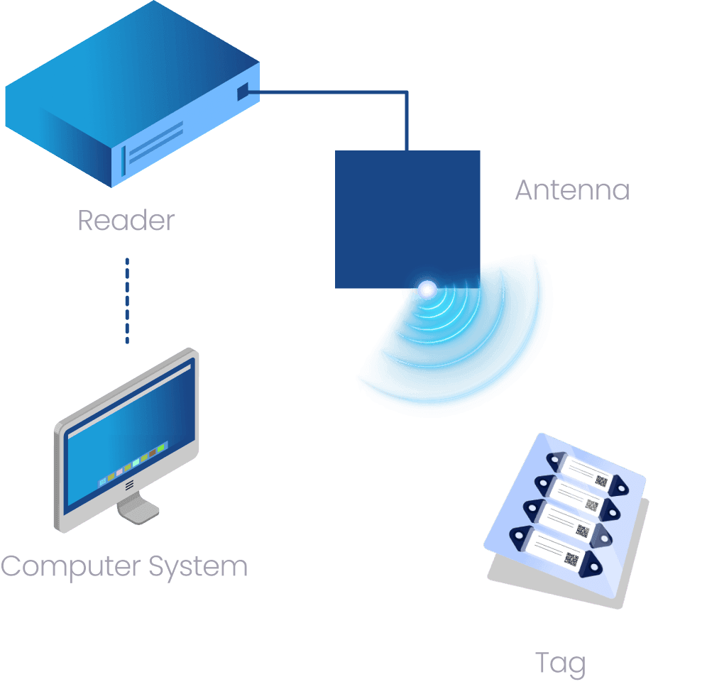 How RFID Ecosystem Works