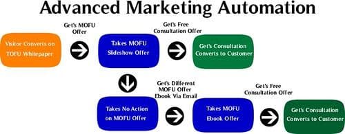 Advanced-Marketing-Automation