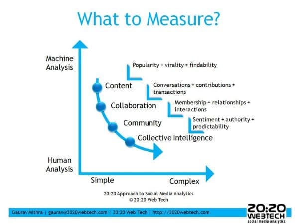 20:20 Web Tech Approach to Social Media Analytics: What to Measure?